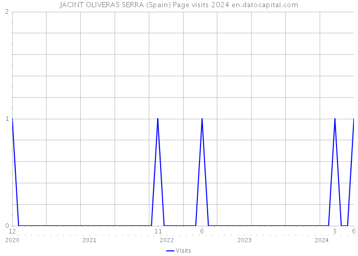 JACINT OLIVERAS SERRA (Spain) Page visits 2024 