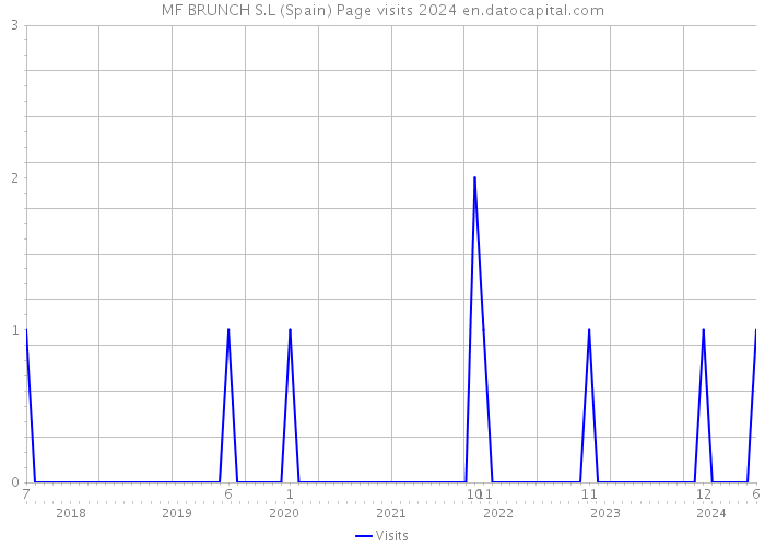MF BRUNCH S.L (Spain) Page visits 2024 