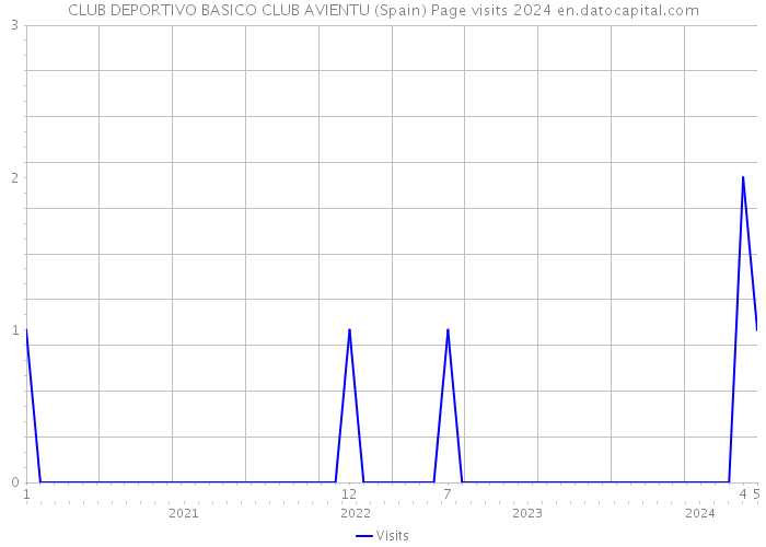CLUB DEPORTIVO BASICO CLUB AVIENTU (Spain) Page visits 2024 