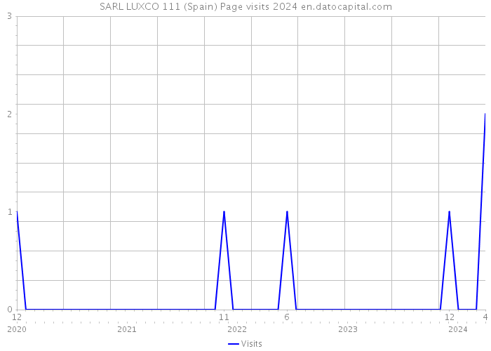 SARL LUXCO 111 (Spain) Page visits 2024 