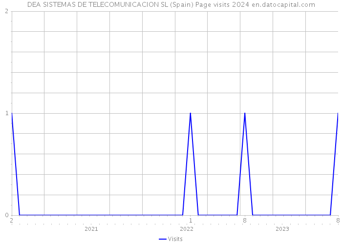 DEA SISTEMAS DE TELECOMUNICACION SL (Spain) Page visits 2024 