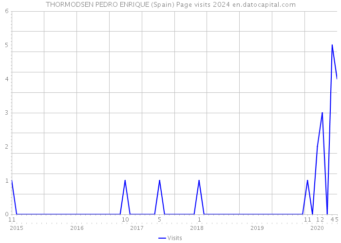 THORMODSEN PEDRO ENRIQUE (Spain) Page visits 2024 