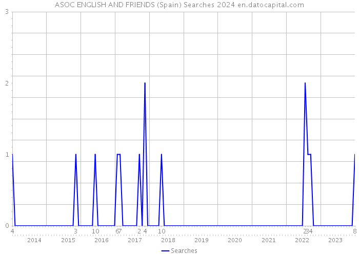ASOC ENGLISH AND FRIENDS (Spain) Searches 2024 