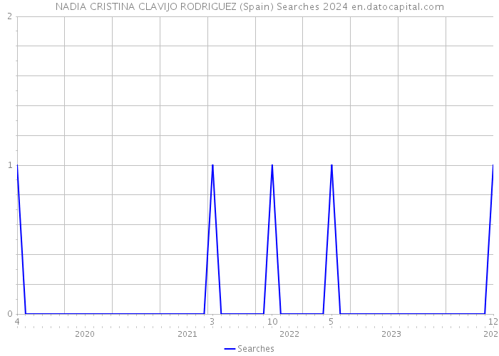 NADIA CRISTINA CLAVIJO RODRIGUEZ (Spain) Searches 2024 