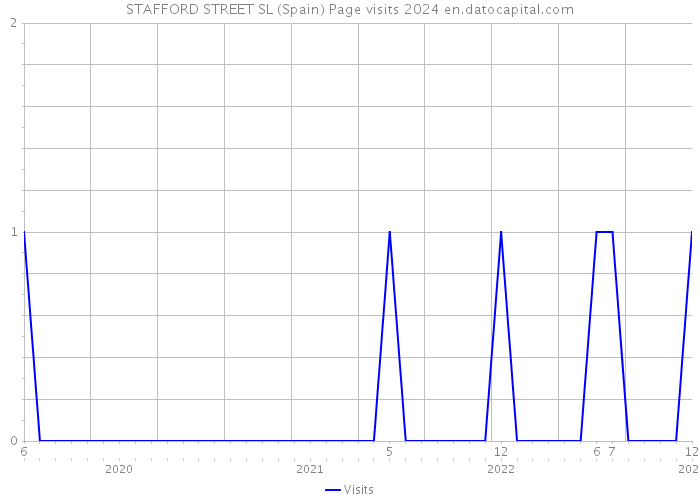 STAFFORD STREET SL (Spain) Page visits 2024 