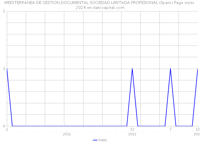 MEDITERRANEA DE GESTION DOCUMENTAL SOCIEDAD LIMITADA PROFESIONAL (Spain) Page visits 2024 