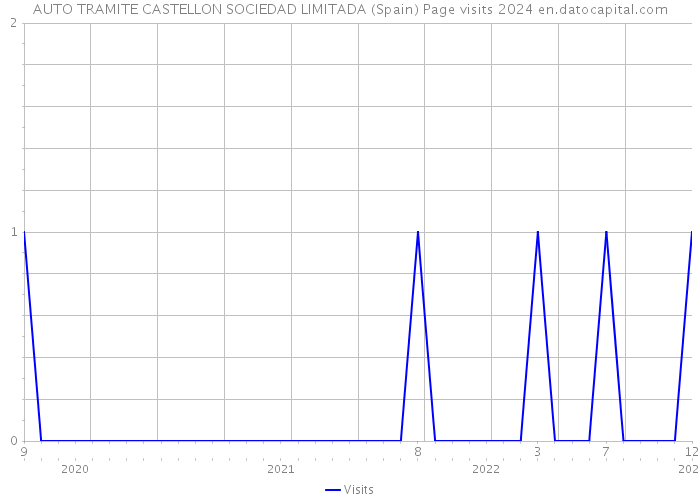 AUTO TRAMITE CASTELLON SOCIEDAD LIMITADA (Spain) Page visits 2024 