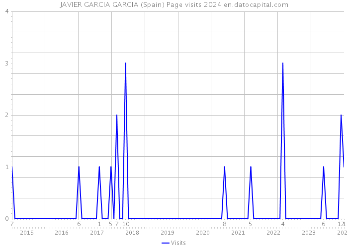 JAVIER GARCIA GARCIA (Spain) Page visits 2024 