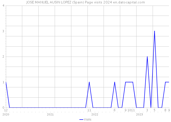 JOSE MANUEL AUSIN LOPEZ (Spain) Page visits 2024 