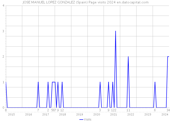 JOSE MANUEL LOPEZ GONZALEZ (Spain) Page visits 2024 