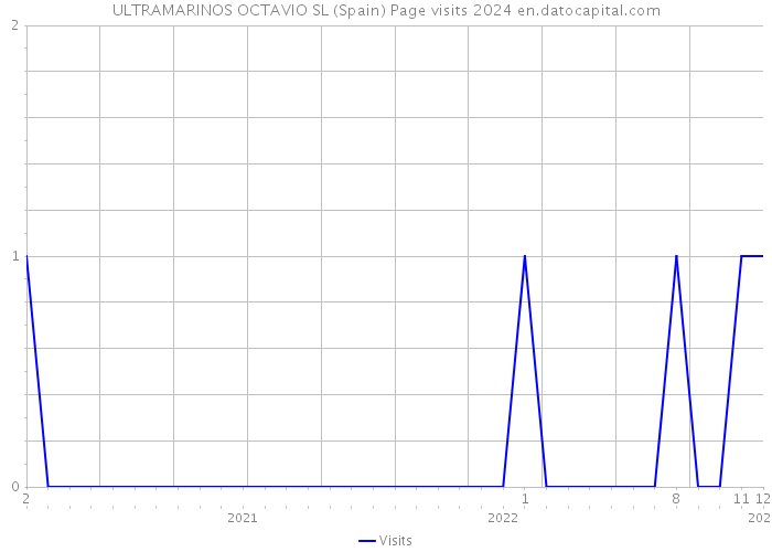 ULTRAMARINOS OCTAVIO SL (Spain) Page visits 2024 