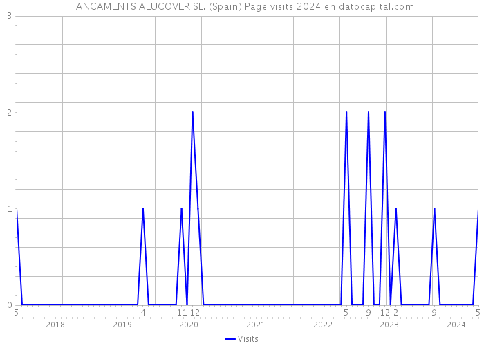 TANCAMENTS ALUCOVER SL. (Spain) Page visits 2024 