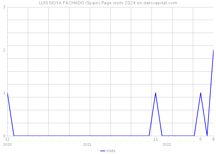LUIS NOYA FACHADO (Spain) Page visits 2024 
