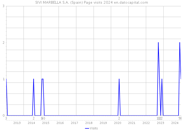 SIVI MARBELLA S.A. (Spain) Page visits 2024 