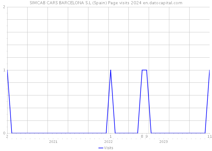 SIMCAB CARS BARCELONA S.L (Spain) Page visits 2024 
