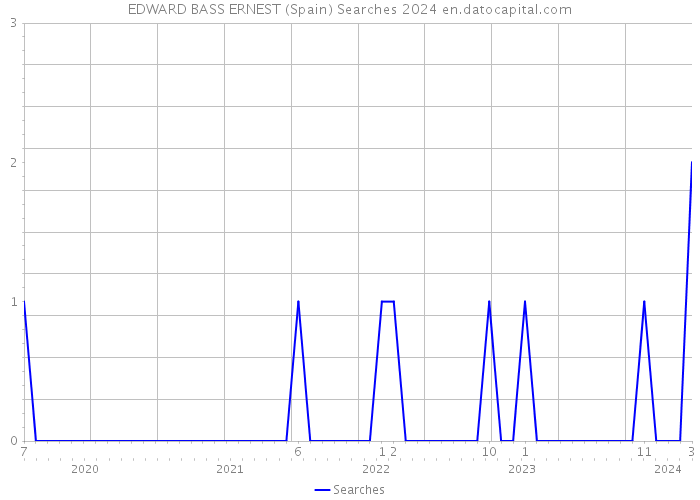 EDWARD BASS ERNEST (Spain) Searches 2024 