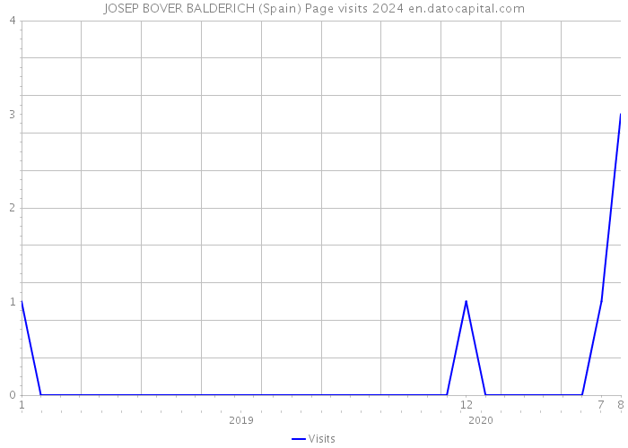 JOSEP BOVER BALDERICH (Spain) Page visits 2024 