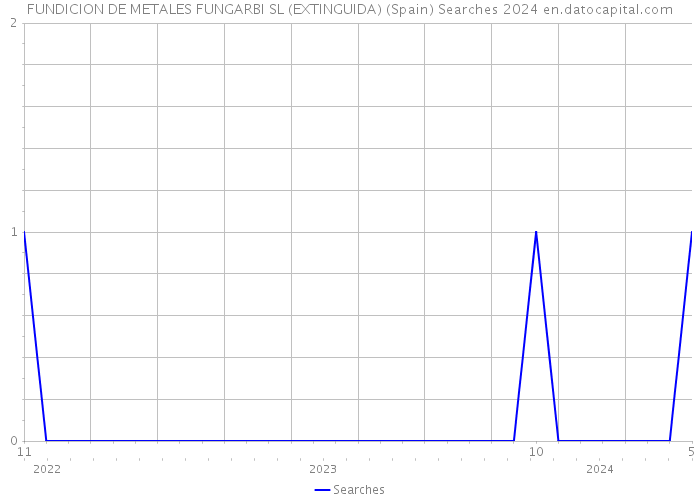 FUNDICION DE METALES FUNGARBI SL (EXTINGUIDA) (Spain) Searches 2024 