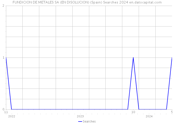 FUNDICION DE METALES SA (EN DISOLUCION) (Spain) Searches 2024 