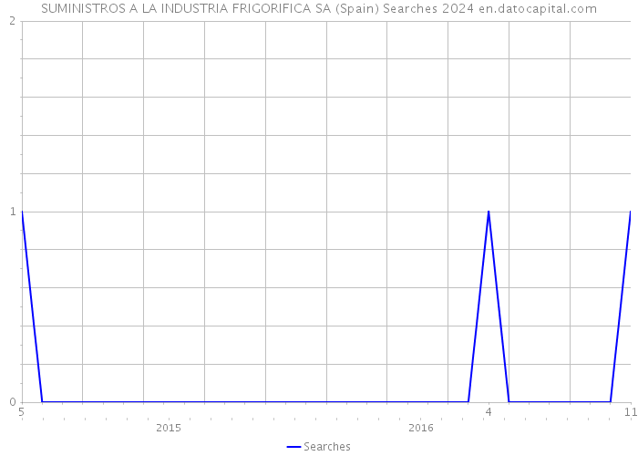 SUMINISTROS A LA INDUSTRIA FRIGORIFICA SA (Spain) Searches 2024 