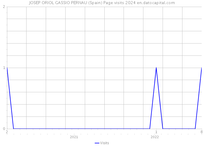 JOSEP ORIOL GASSIO PERNAU (Spain) Page visits 2024 