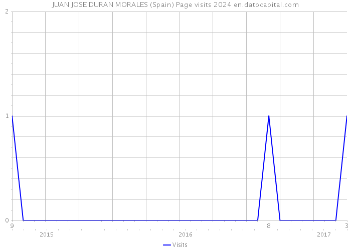 JUAN JOSE DURAN MORALES (Spain) Page visits 2024 