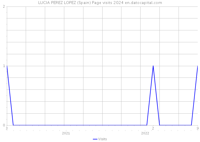 LUCIA PEREZ LOPEZ (Spain) Page visits 2024 