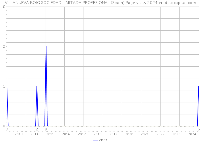 VILLANUEVA ROIG SOCIEDAD LIMITADA PROFESIONAL (Spain) Page visits 2024 