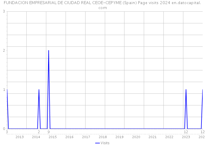 FUNDACION EMPRESARIAL DE CIUDAD REAL CEOE-CEPYME (Spain) Page visits 2024 