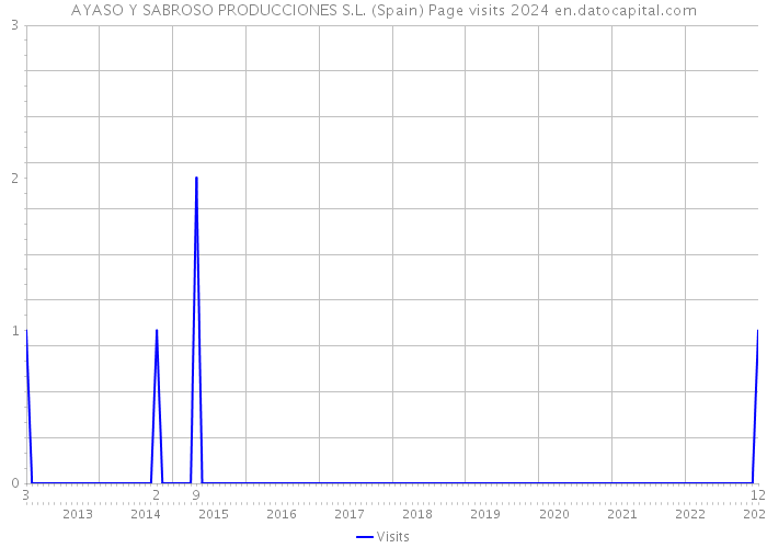 AYASO Y SABROSO PRODUCCIONES S.L. (Spain) Page visits 2024 