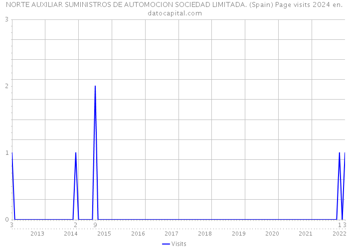 NORTE AUXILIAR SUMINISTROS DE AUTOMOCION SOCIEDAD LIMITADA. (Spain) Page visits 2024 