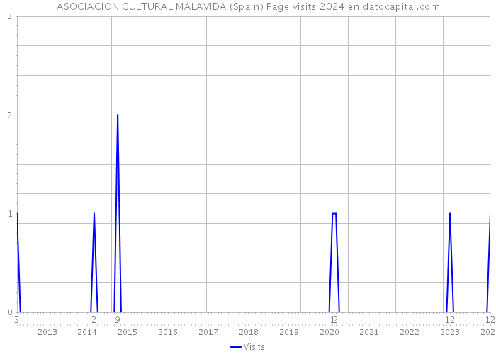 ASOCIACION CULTURAL MALAVIDA (Spain) Page visits 2024 