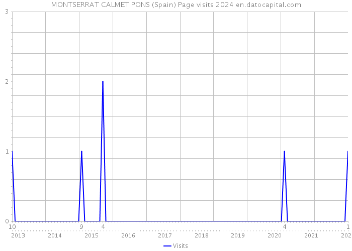 MONTSERRAT CALMET PONS (Spain) Page visits 2024 