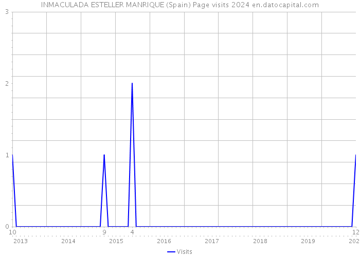 INMACULADA ESTELLER MANRIQUE (Spain) Page visits 2024 