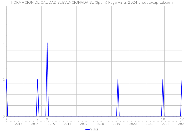 FORMACION DE CALIDAD SUBVENCIONADA SL (Spain) Page visits 2024 