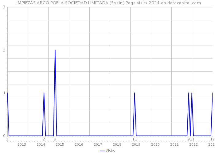 LIMPIEZAS ARCO POBLA SOCIEDAD LIMITADA (Spain) Page visits 2024 