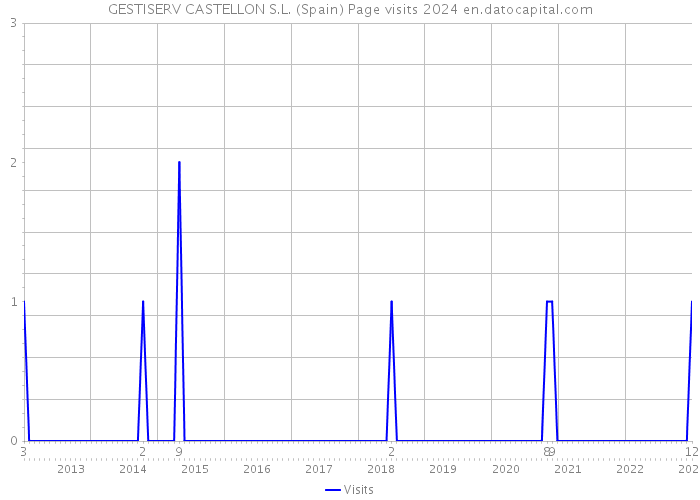 GESTISERV CASTELLON S.L. (Spain) Page visits 2024 