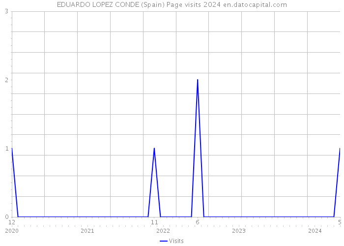 EDUARDO LOPEZ CONDE (Spain) Page visits 2024 