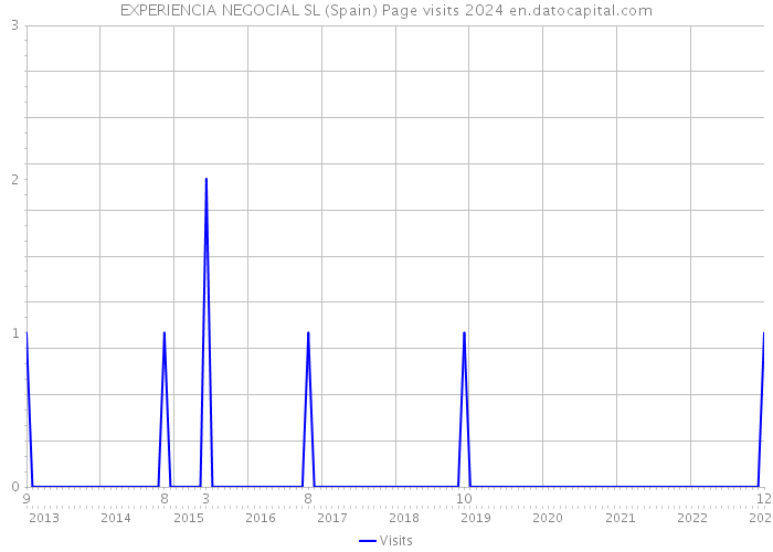 EXPERIENCIA NEGOCIAL SL (Spain) Page visits 2024 