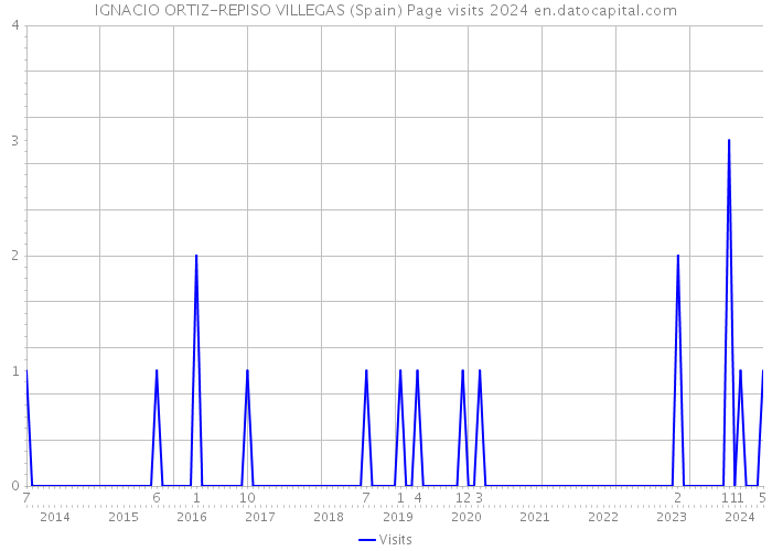 IGNACIO ORTIZ-REPISO VILLEGAS (Spain) Page visits 2024 