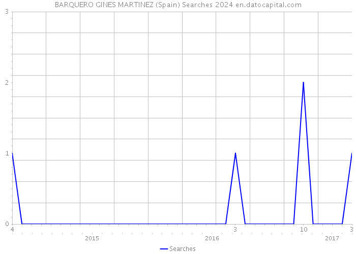 BARQUERO GINES MARTINEZ (Spain) Searches 2024 