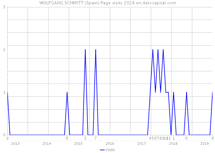 WOLFGANG SCHMITT (Spain) Page visits 2024 