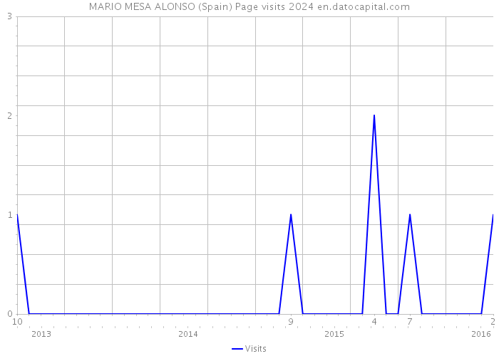 MARIO MESA ALONSO (Spain) Page visits 2024 