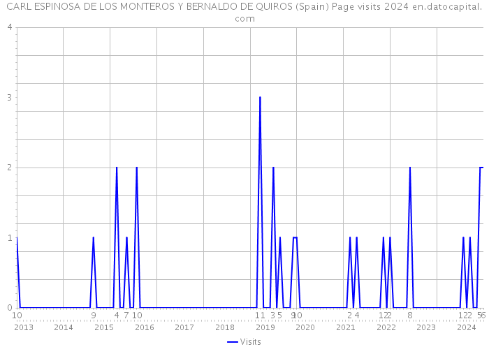 CARL ESPINOSA DE LOS MONTEROS Y BERNALDO DE QUIROS (Spain) Page visits 2024 