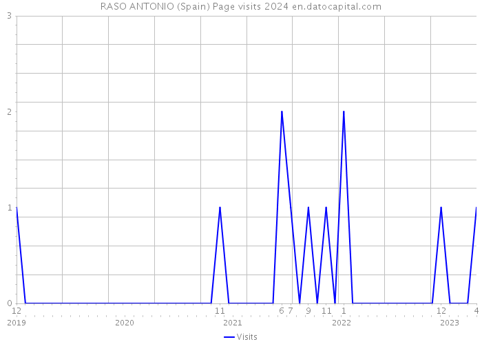 RASO ANTONIO (Spain) Page visits 2024 