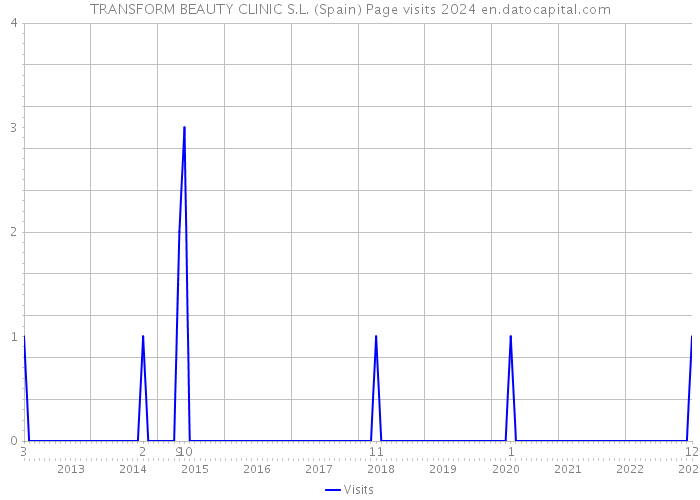 TRANSFORM BEAUTY CLINIC S.L. (Spain) Page visits 2024 