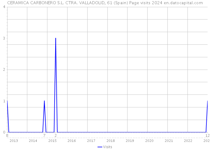 CERAMICA CARBONERO S.L. CTRA. VALLADOLID, 61 (Spain) Page visits 2024 