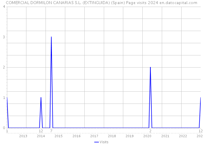 COMERCIAL DORMILON CANARIAS S.L. (EXTINGUIDA) (Spain) Page visits 2024 