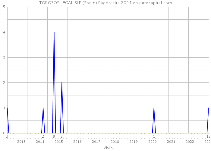 TOROZOS LEGAL SLP (Spain) Page visits 2024 