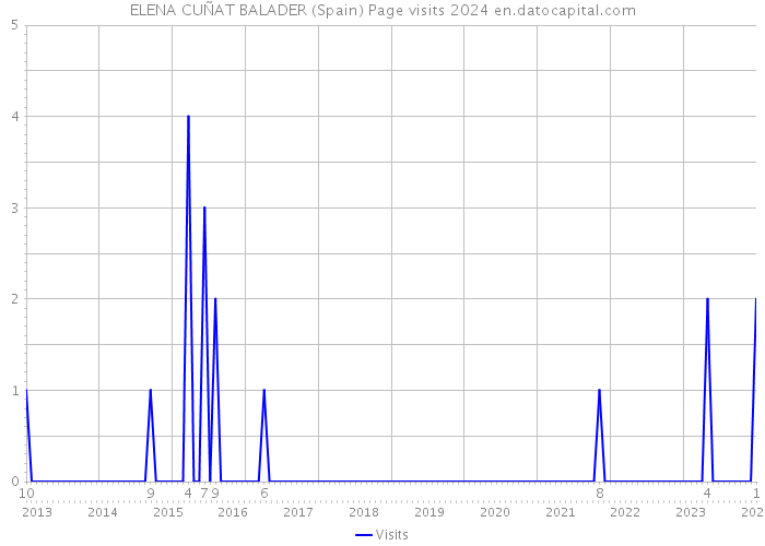 ELENA CUÑAT BALADER (Spain) Page visits 2024 